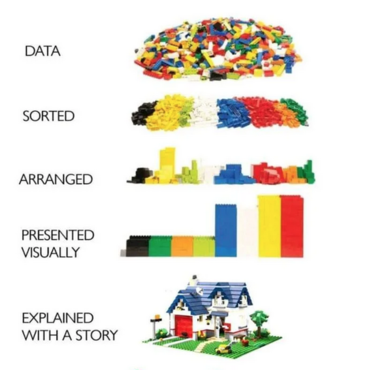 Infografik aus Legosteinen in 5 Stadien: unsortiert ("data"), farblich sortiert ("sorted"), sortiert und gestapelt ("arranged"), gestapelt wie in einer Balkengrafik ("presented visually"), zu einem Haus zusammengebaut ("explained with a story")